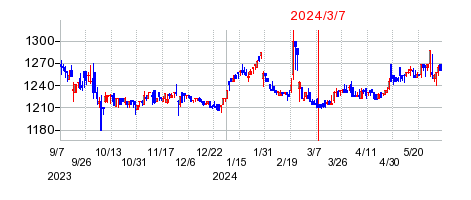 2024年3月7日 10:44前後のの株価チャート